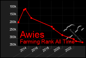 Total Graph of Awies