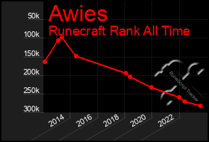 Total Graph of Awies