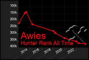 Total Graph of Awies