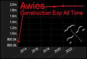 Total Graph of Awies