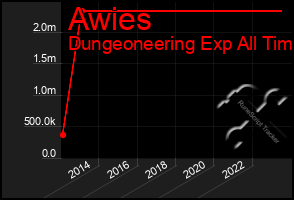 Total Graph of Awies