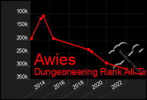 Total Graph of Awies