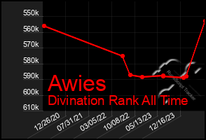 Total Graph of Awies