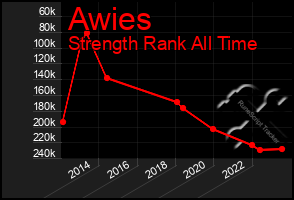 Total Graph of Awies