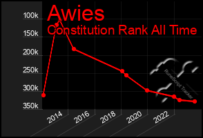 Total Graph of Awies