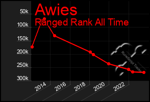 Total Graph of Awies