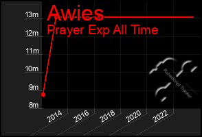 Total Graph of Awies