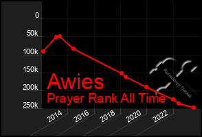 Total Graph of Awies