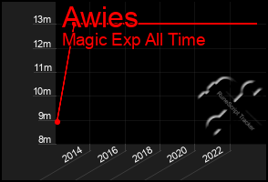 Total Graph of Awies