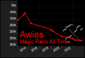 Total Graph of Awies