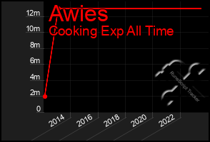 Total Graph of Awies