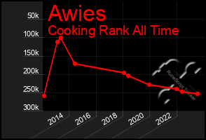 Total Graph of Awies