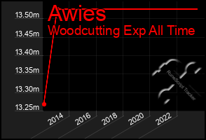 Total Graph of Awies