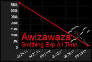 Total Graph of Awizawaza