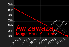 Total Graph of Awizawaza