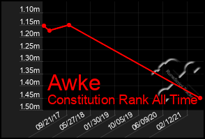 Total Graph of Awke