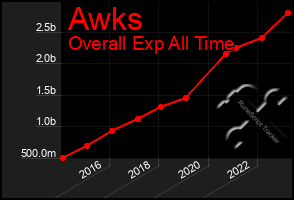 Total Graph of Awks