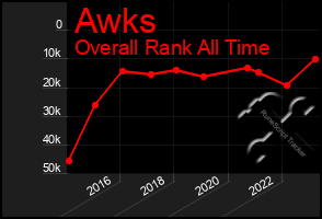 Total Graph of Awks