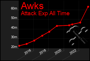 Total Graph of Awks