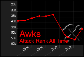Total Graph of Awks