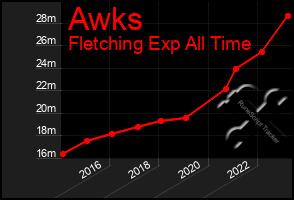 Total Graph of Awks