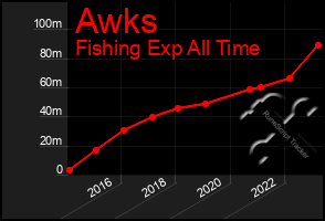 Total Graph of Awks