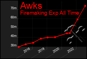 Total Graph of Awks