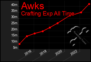 Total Graph of Awks