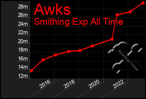 Total Graph of Awks