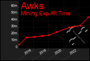 Total Graph of Awks