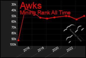 Total Graph of Awks