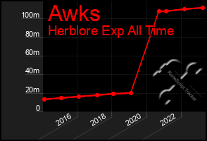 Total Graph of Awks