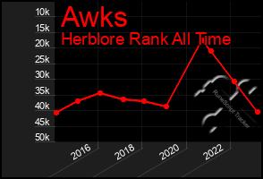 Total Graph of Awks