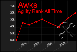 Total Graph of Awks