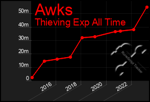 Total Graph of Awks