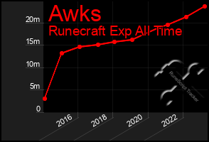 Total Graph of Awks