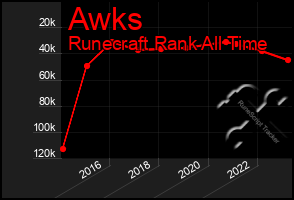 Total Graph of Awks