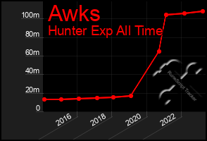 Total Graph of Awks