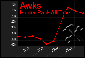 Total Graph of Awks