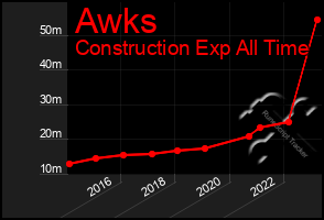 Total Graph of Awks