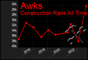 Total Graph of Awks