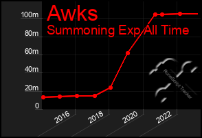 Total Graph of Awks