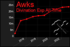 Total Graph of Awks
