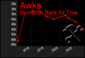 Total Graph of Awks