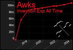 Total Graph of Awks