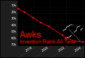 Total Graph of Awks