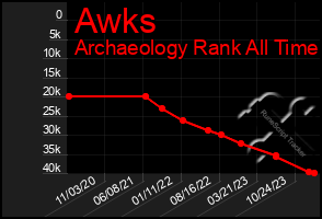 Total Graph of Awks