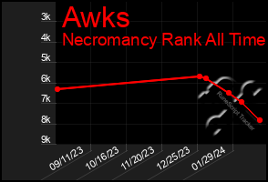 Total Graph of Awks