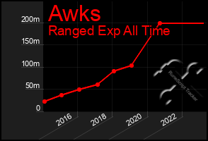 Total Graph of Awks