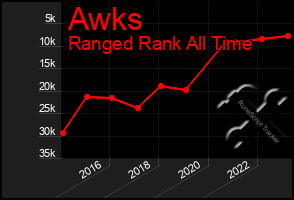 Total Graph of Awks